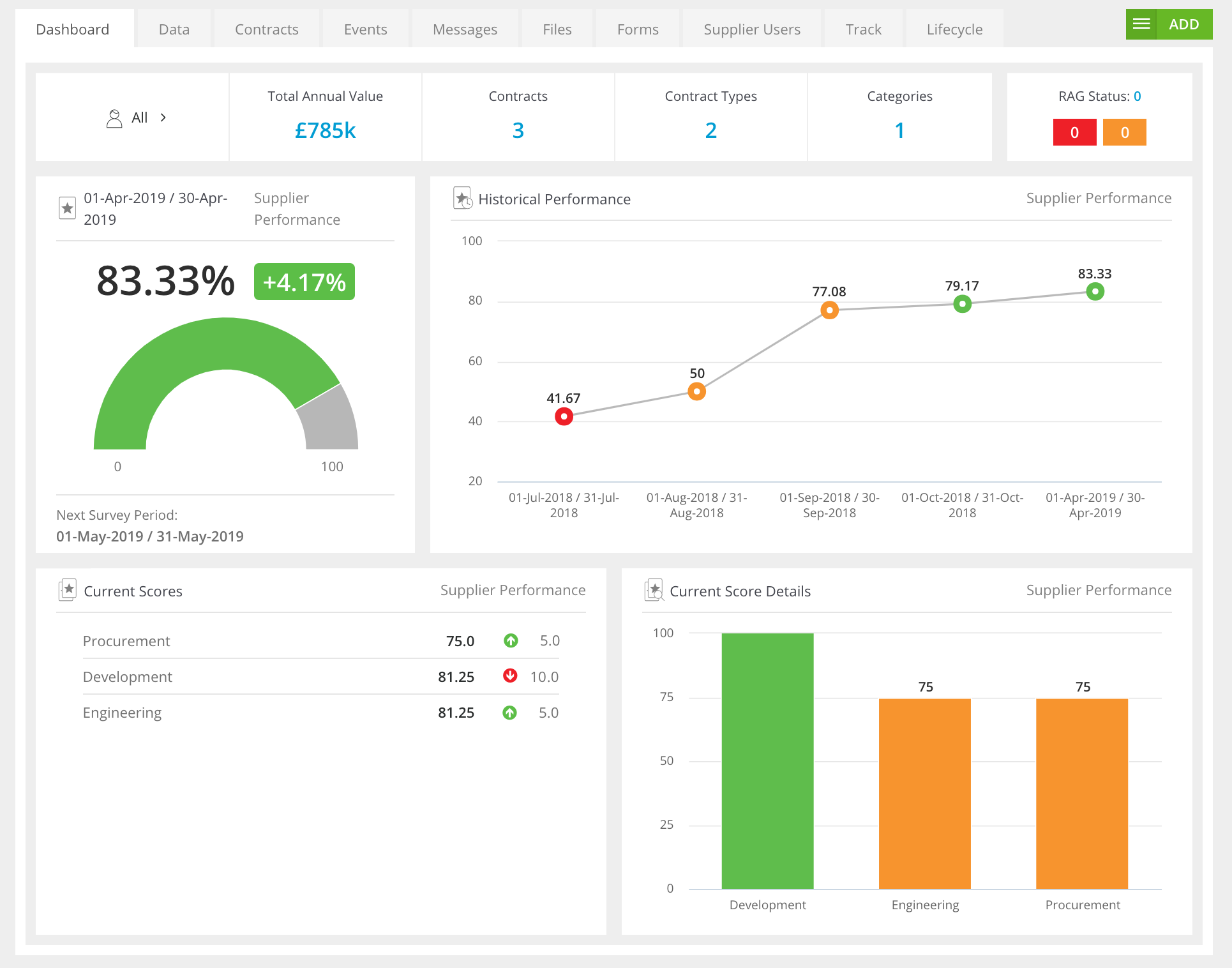 Monitoring and Visualising Supplier Scorecard Performance